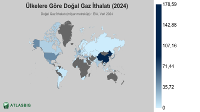 Ülkelere Göre Doğal Gaz İthalatı 2026