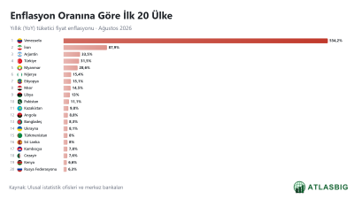 Ülkelere Göre Enflasyon Oranı (Ağustos 2026)