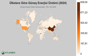 Ülkelere Göre Güneş Enerjisi Üretimi 2026