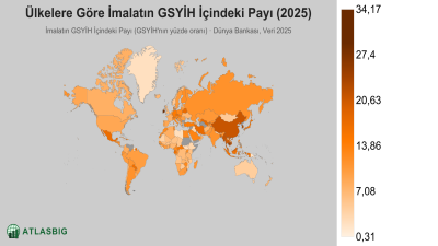 Ülkelere Göre İmalatın GSYİH İçindeki Payı 2026