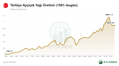 Türkiye Ayçiçek Yağı Üretimi (1961–bugün) Thumbnail
