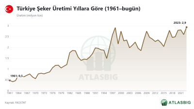 Türkiye Şeker Üretimi Yıllara Göre (1961–bugün)