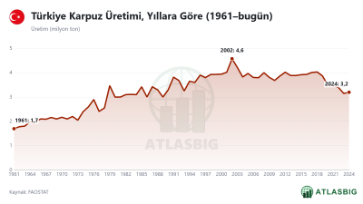 Türkiye Karpuz Üretimi, Yıllara Göre (1961–bugün)