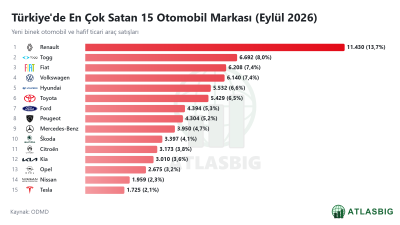 Türkiye Araç Satışları Marka Bazında (Eylül 2026)
